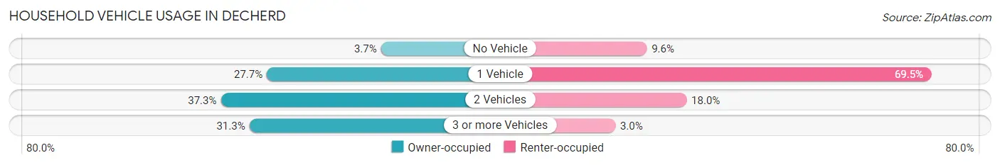 Household Vehicle Usage in Decherd