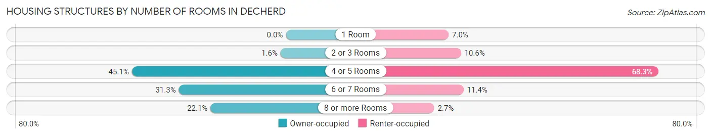 Housing Structures by Number of Rooms in Decherd