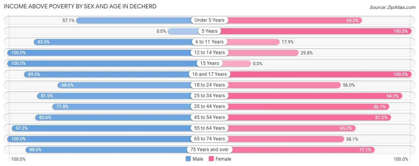 Income Above Poverty by Sex and Age in Decherd