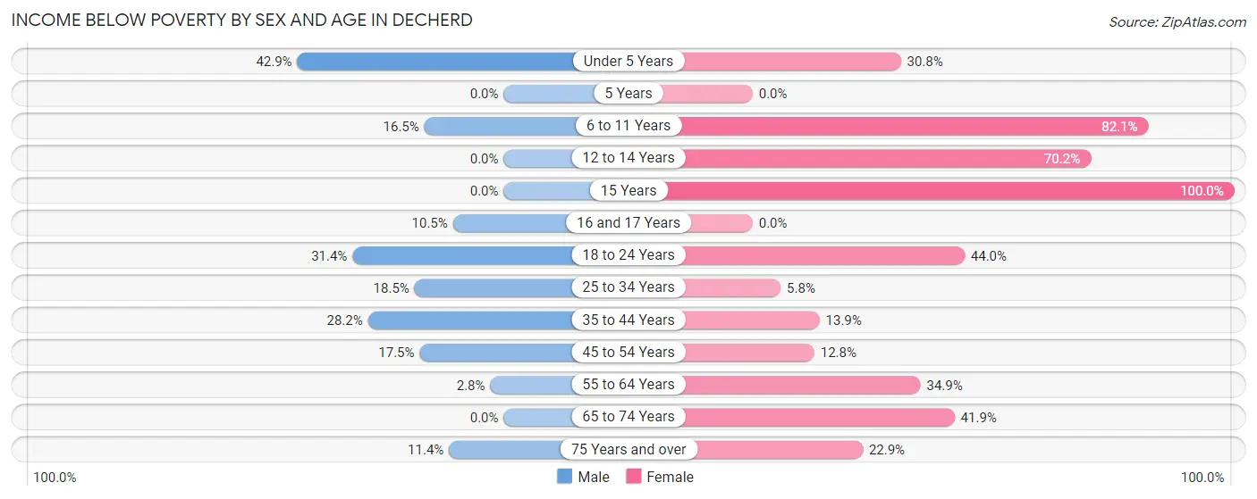 Income Below Poverty by Sex and Age in Decherd