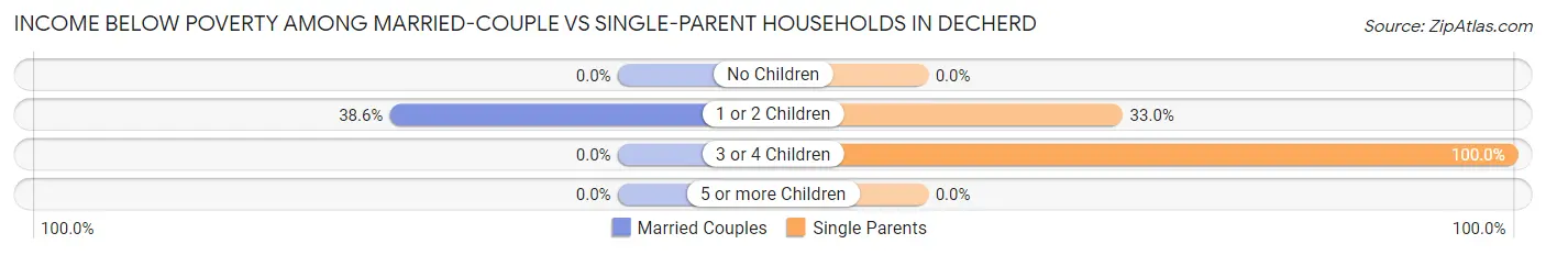 Income Below Poverty Among Married-Couple vs Single-Parent Households in Decherd