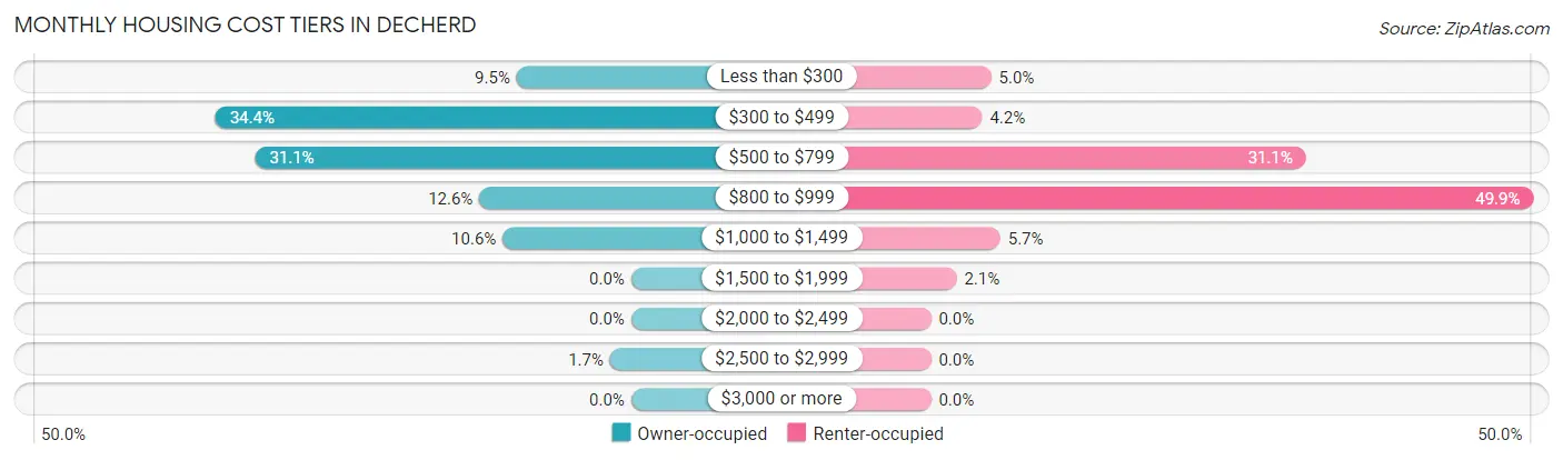 Monthly Housing Cost Tiers in Decherd