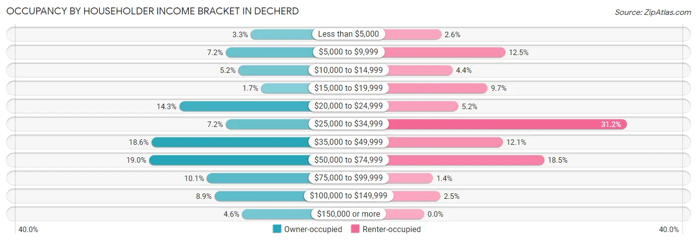 Occupancy by Householder Income Bracket in Decherd
