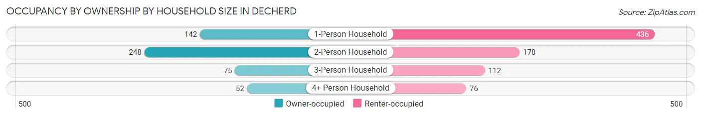 Occupancy by Ownership by Household Size in Decherd