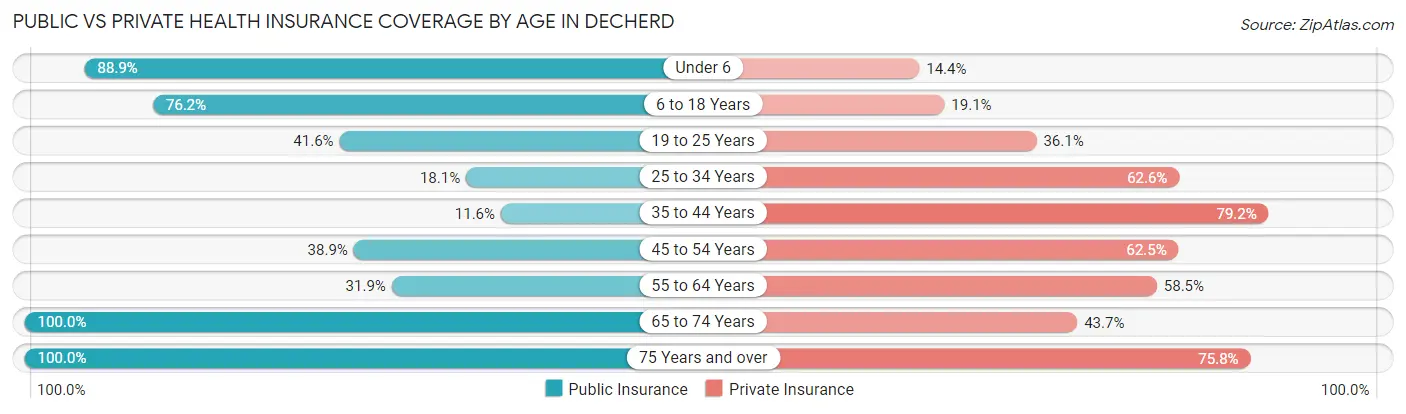 Public vs Private Health Insurance Coverage by Age in Decherd