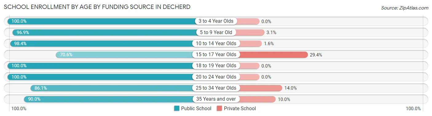 School Enrollment by Age by Funding Source in Decherd