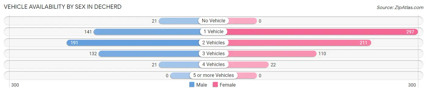 Vehicle Availability by Sex in Decherd