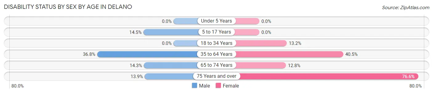 Disability Status by Sex by Age in Delano