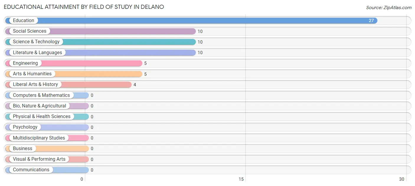 Educational Attainment by Field of Study in Delano