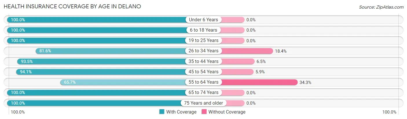 Health Insurance Coverage by Age in Delano