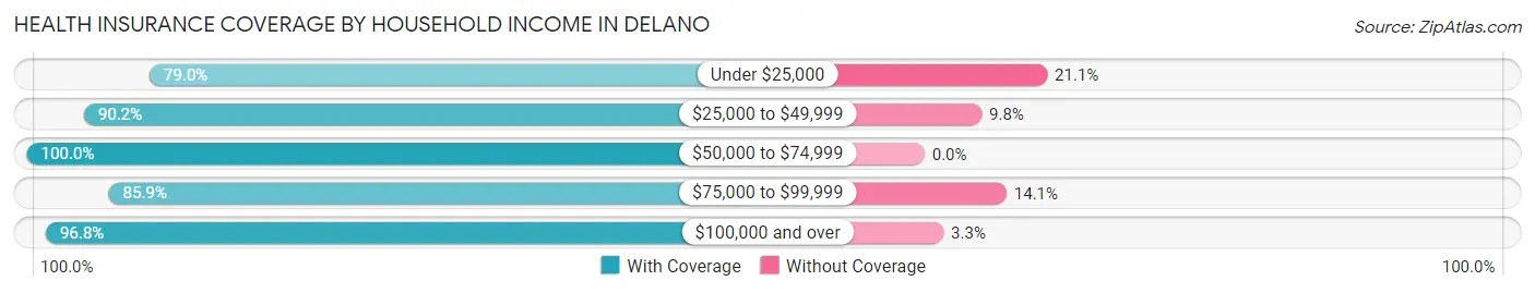 Health Insurance Coverage by Household Income in Delano