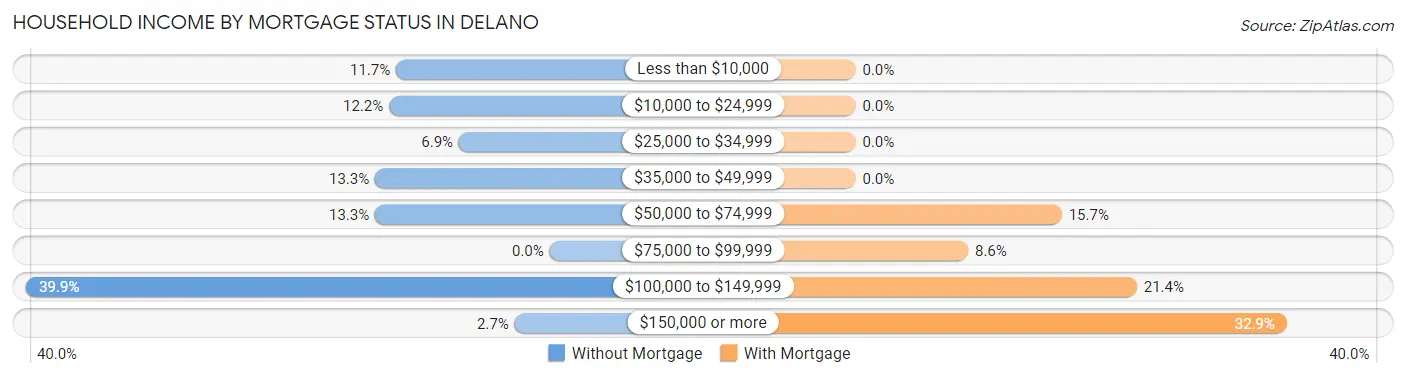 Household Income by Mortgage Status in Delano