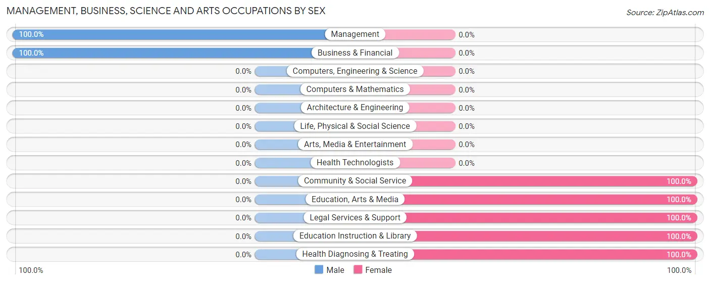 Management, Business, Science and Arts Occupations by Sex in Delano