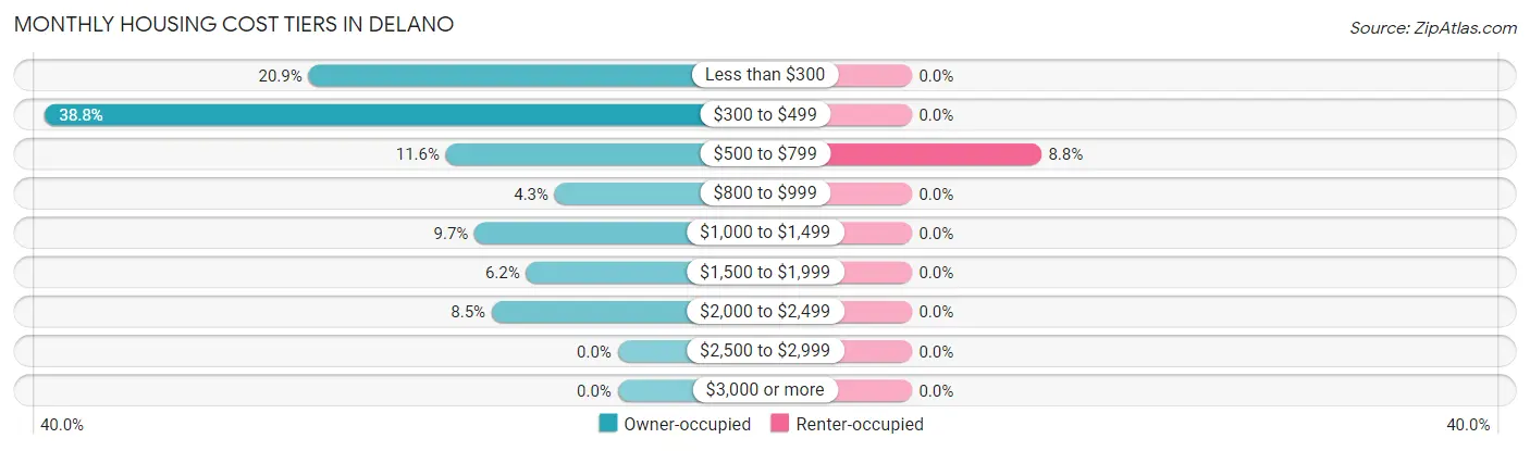 Monthly Housing Cost Tiers in Delano