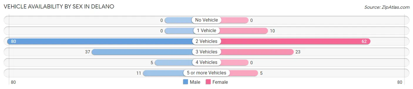 Vehicle Availability by Sex in Delano