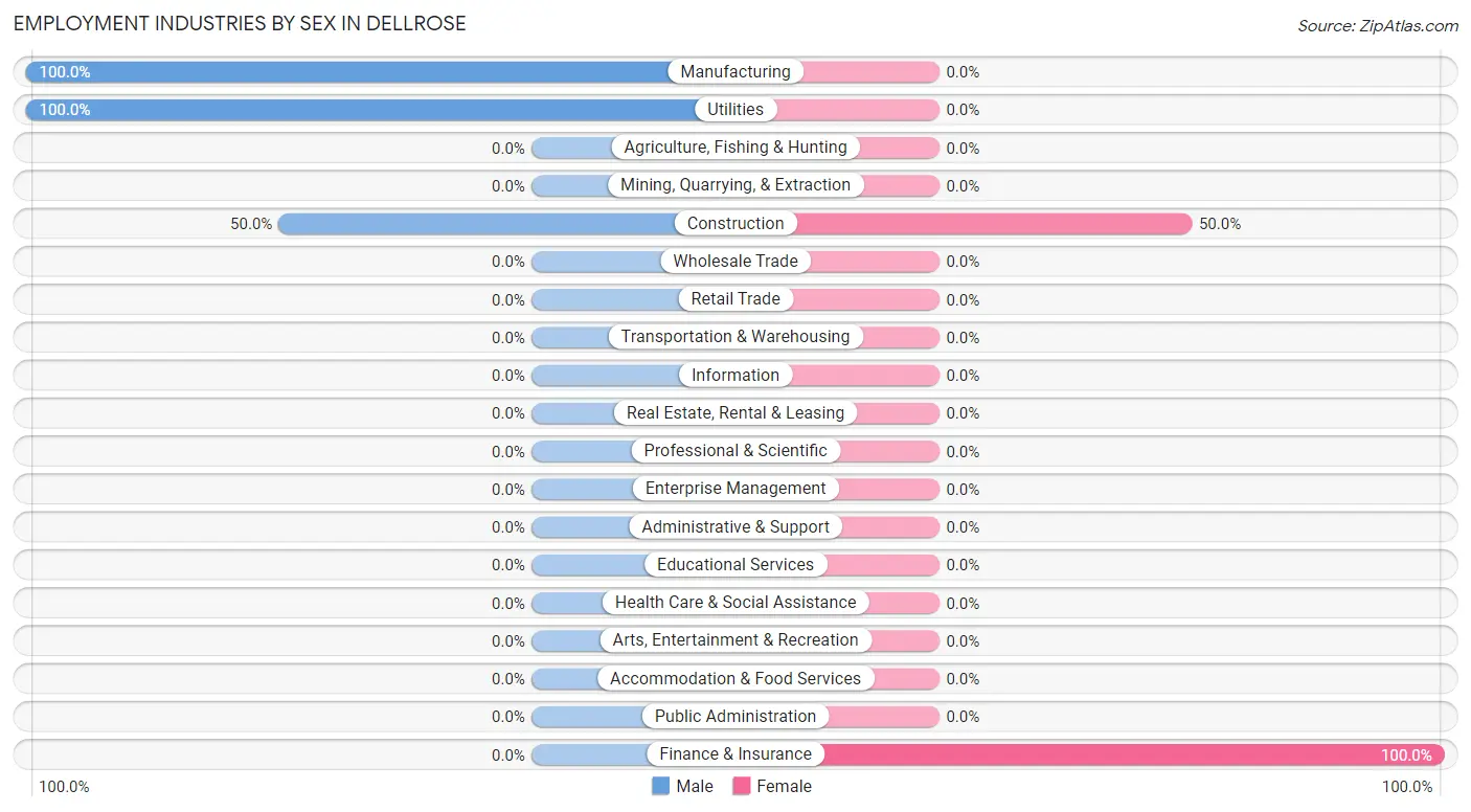 Employment Industries by Sex in Dellrose