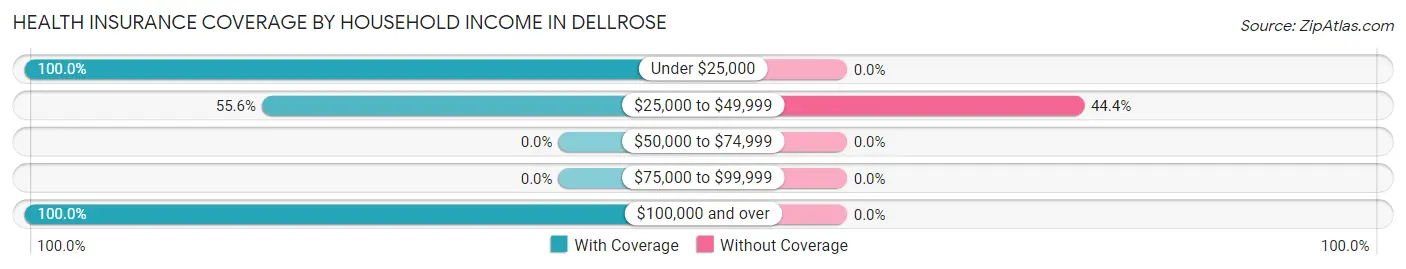 Health Insurance Coverage by Household Income in Dellrose