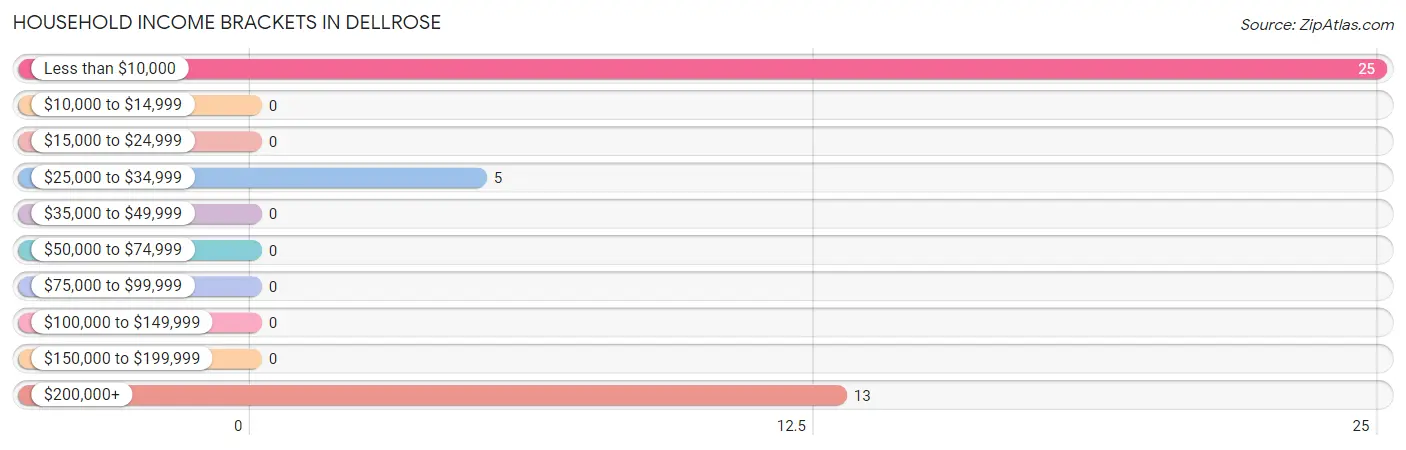 Household Income Brackets in Dellrose