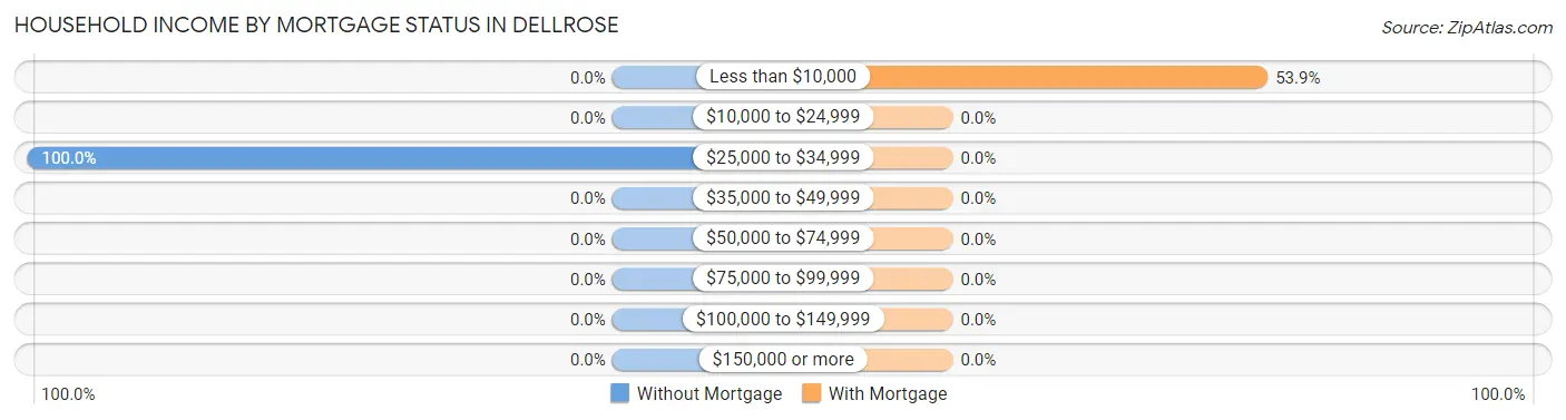 Household Income by Mortgage Status in Dellrose