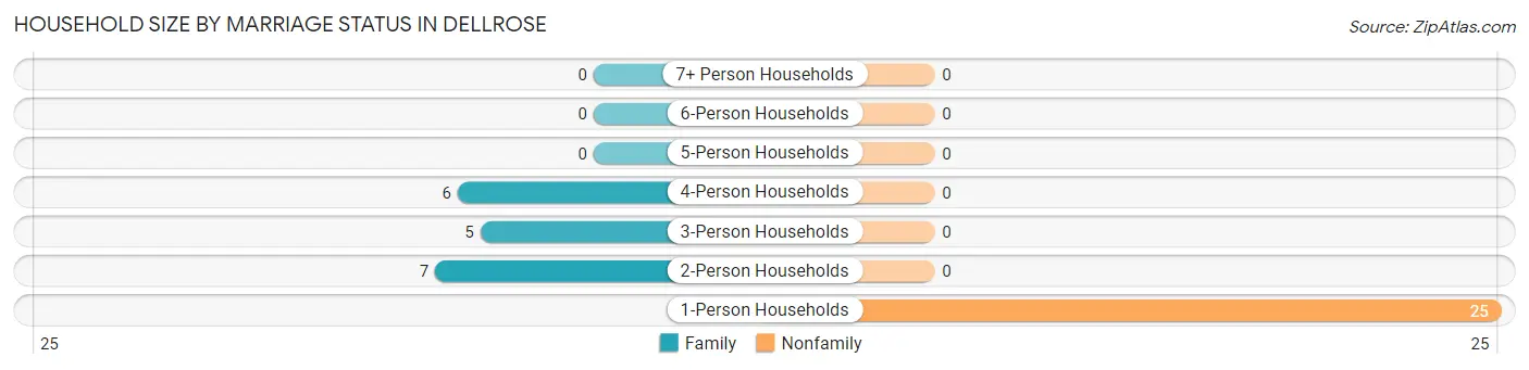 Household Size by Marriage Status in Dellrose