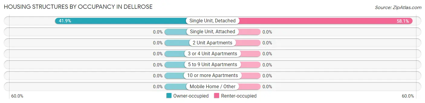 Housing Structures by Occupancy in Dellrose