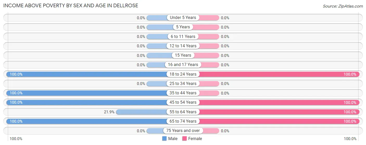 Income Above Poverty by Sex and Age in Dellrose