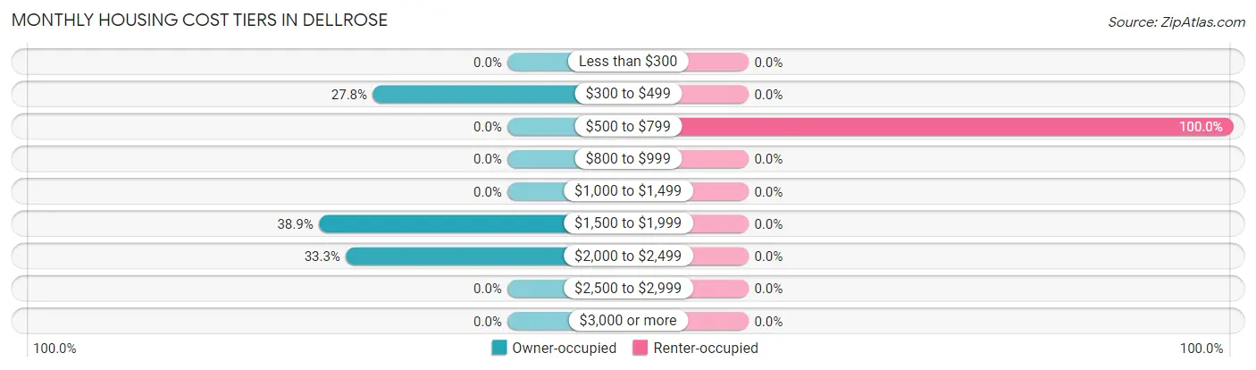 Monthly Housing Cost Tiers in Dellrose