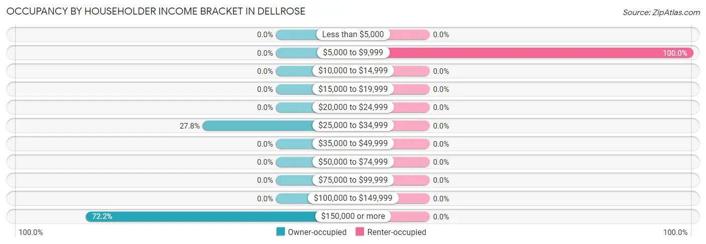 Occupancy by Householder Income Bracket in Dellrose