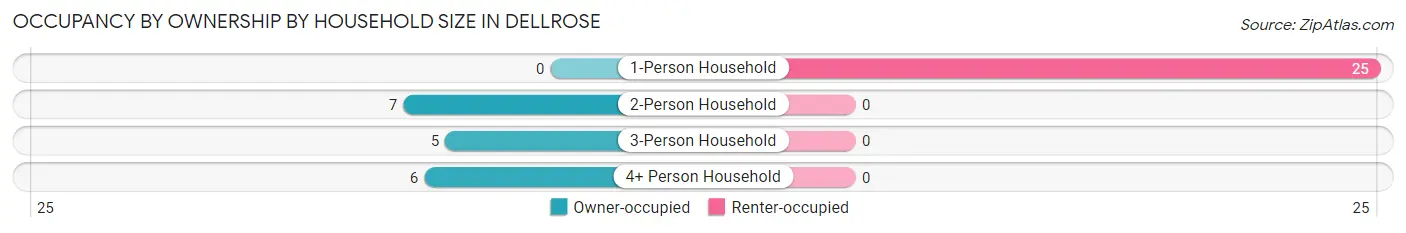 Occupancy by Ownership by Household Size in Dellrose
