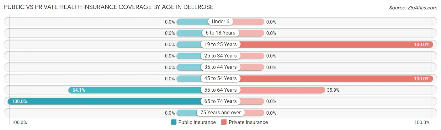 Public vs Private Health Insurance Coverage by Age in Dellrose