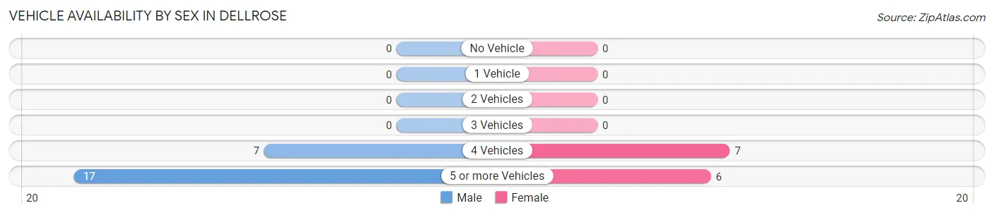 Vehicle Availability by Sex in Dellrose
