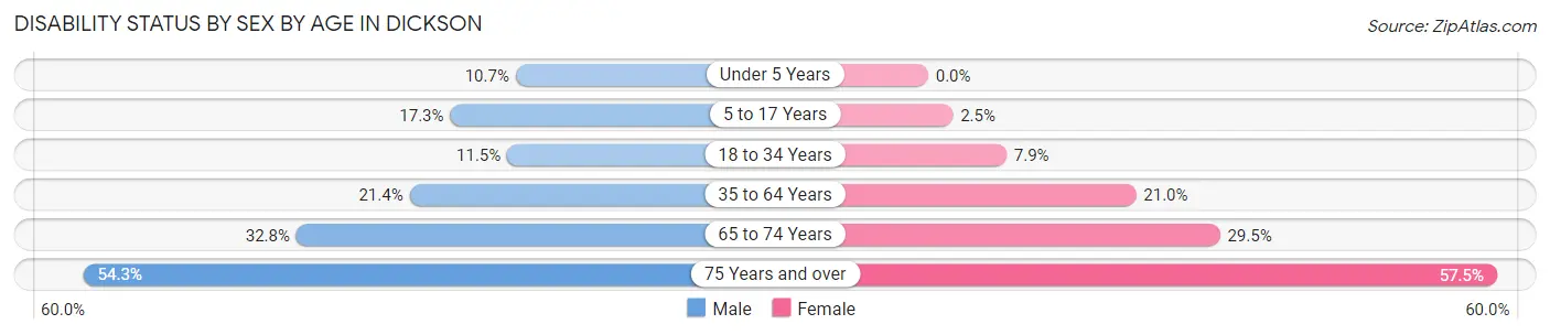 Disability Status by Sex by Age in Dickson