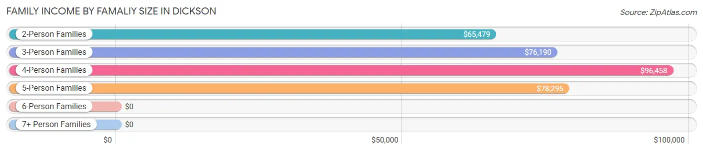 Family Income by Famaliy Size in Dickson