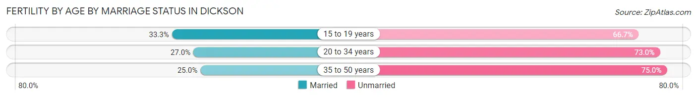 Female Fertility by Age by Marriage Status in Dickson