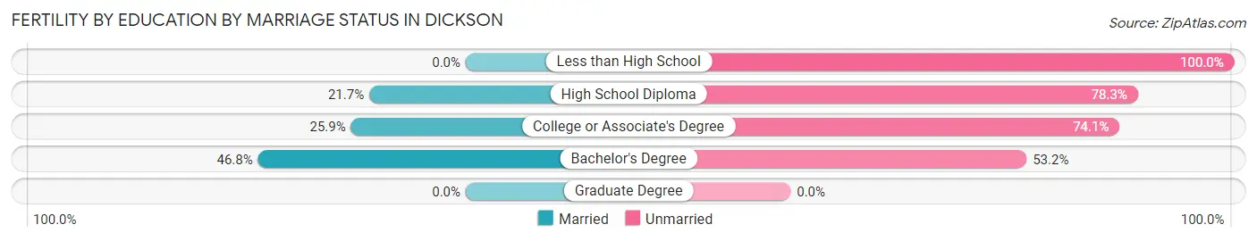 Female Fertility by Education by Marriage Status in Dickson