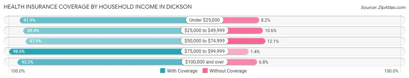 Health Insurance Coverage by Household Income in Dickson