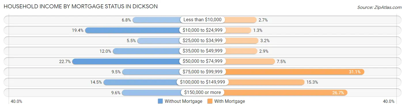 Household Income by Mortgage Status in Dickson