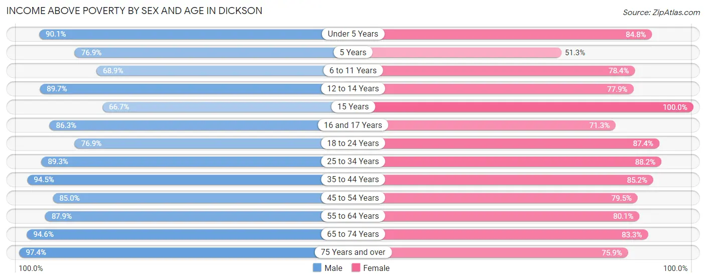 Income Above Poverty by Sex and Age in Dickson
