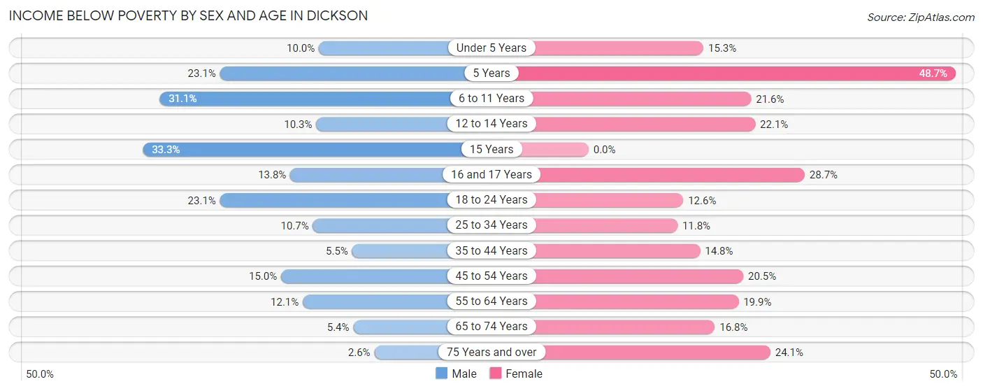 Income Below Poverty by Sex and Age in Dickson