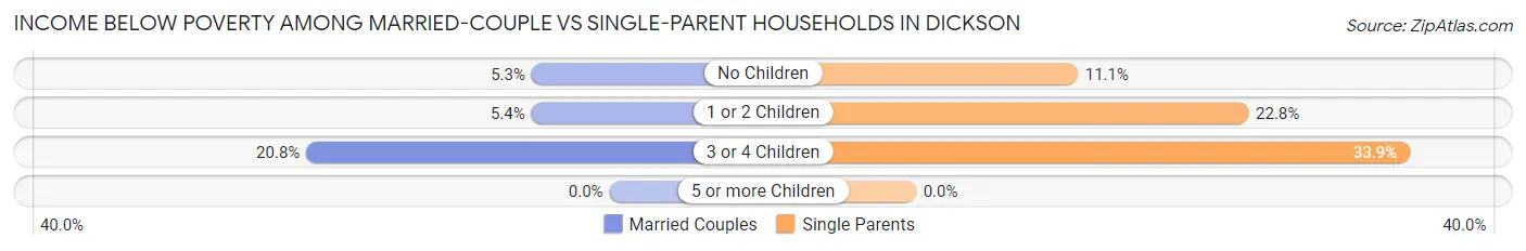 Income Below Poverty Among Married-Couple vs Single-Parent Households in Dickson