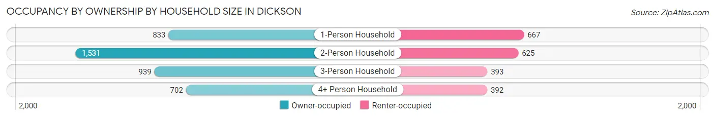 Occupancy by Ownership by Household Size in Dickson
