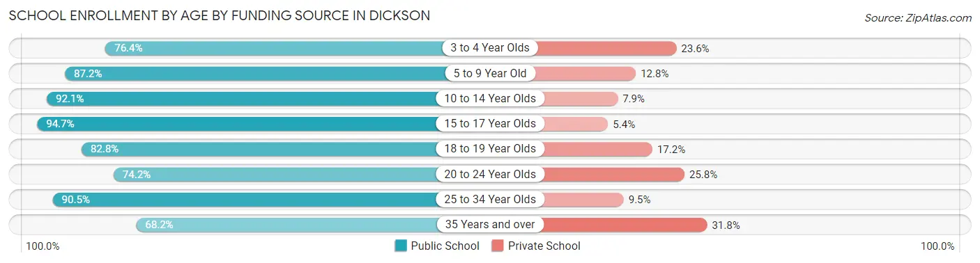 School Enrollment by Age by Funding Source in Dickson