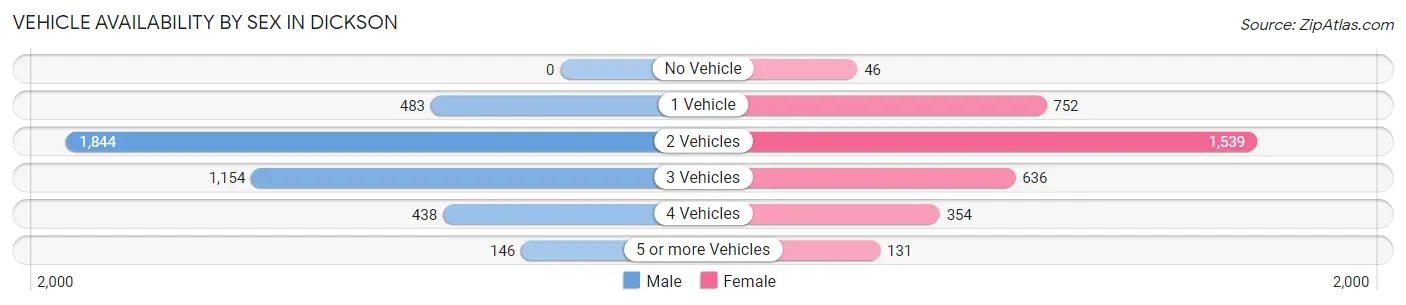 Vehicle Availability by Sex in Dickson