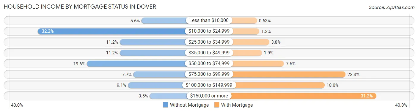 Household Income by Mortgage Status in Dover