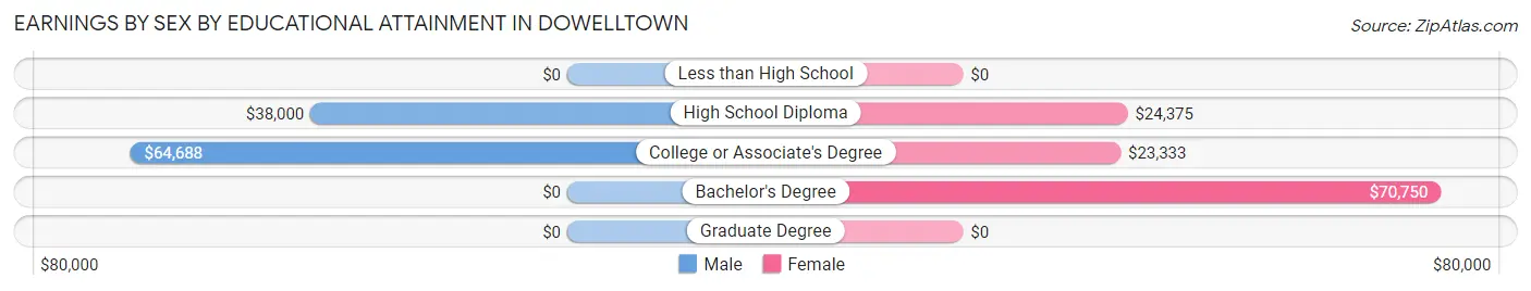 Earnings by Sex by Educational Attainment in Dowelltown
