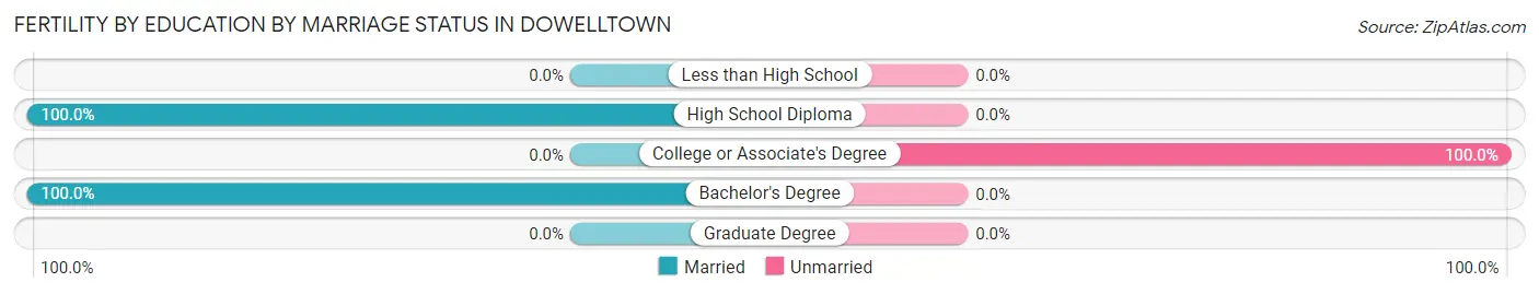 Female Fertility by Education by Marriage Status in Dowelltown