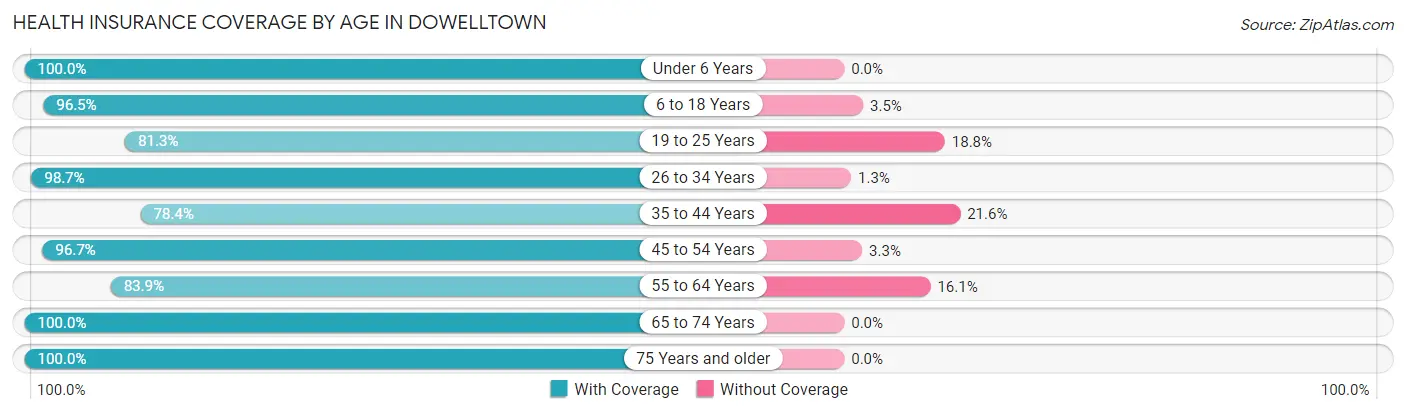Health Insurance Coverage by Age in Dowelltown
