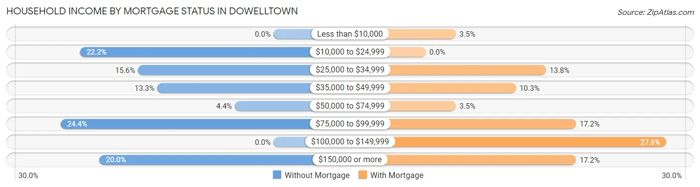 Household Income by Mortgage Status in Dowelltown