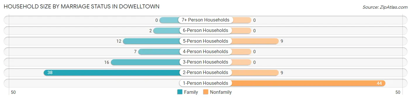 Household Size by Marriage Status in Dowelltown