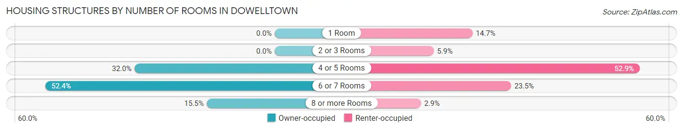 Housing Structures by Number of Rooms in Dowelltown